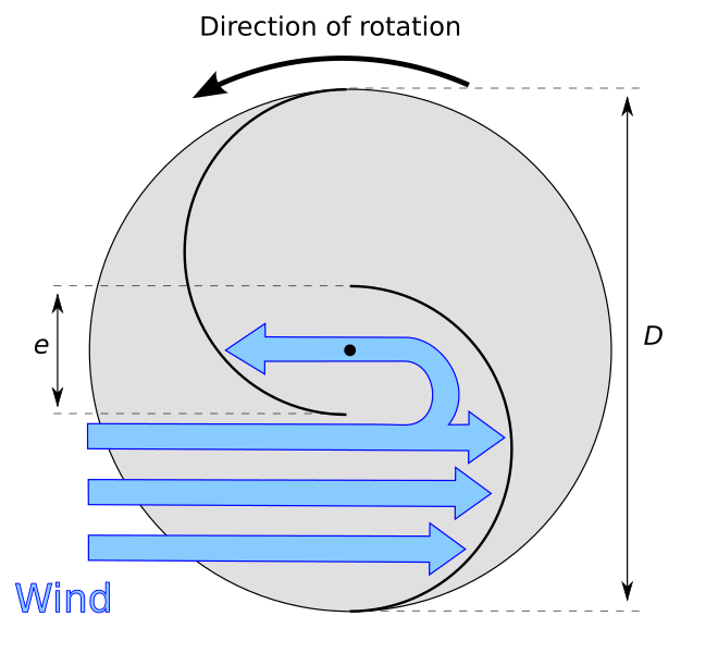 File:Savonius-rotor en.svg