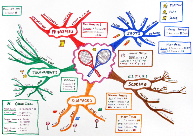 File:Tennis-mindmap.png