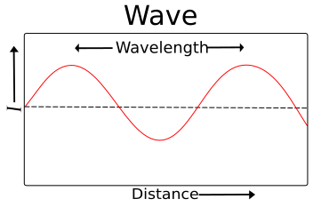 File:Wavelength.svg