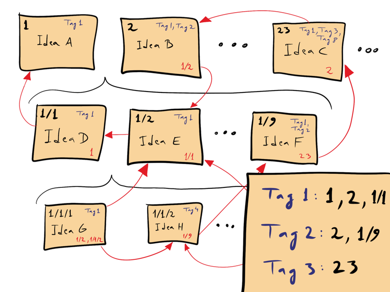 File:Zettelkasten paper schematic.png