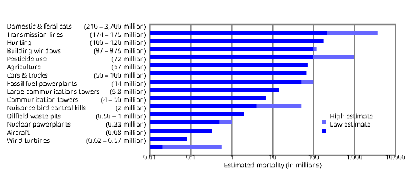 File:Bird mortality.svg