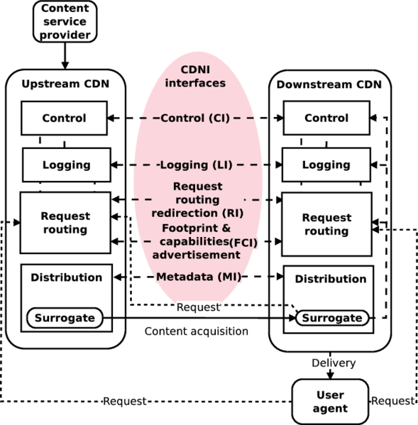 File:Cdni ietf model.png