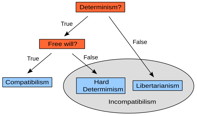 File:FreeWillTaxonomy2.svg