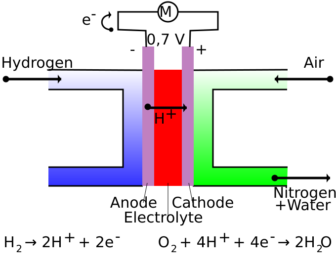 File:Fuel cell EN.svg