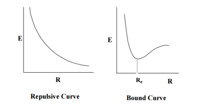 PE curve for a diatomic molecule