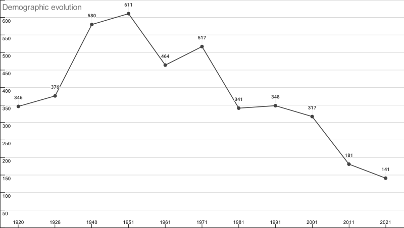 File:Demographic evolution.svg