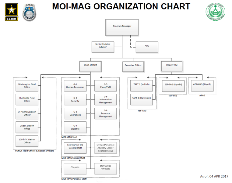 File:MOIMagOrgChart.png