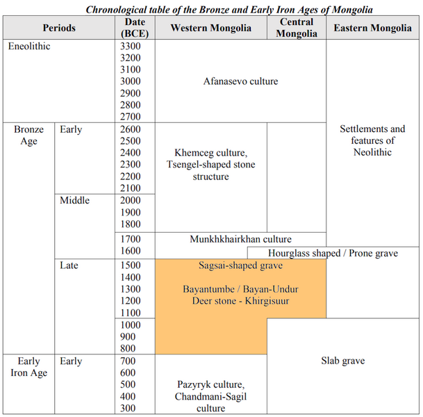 File:Timeline Deer stones.png