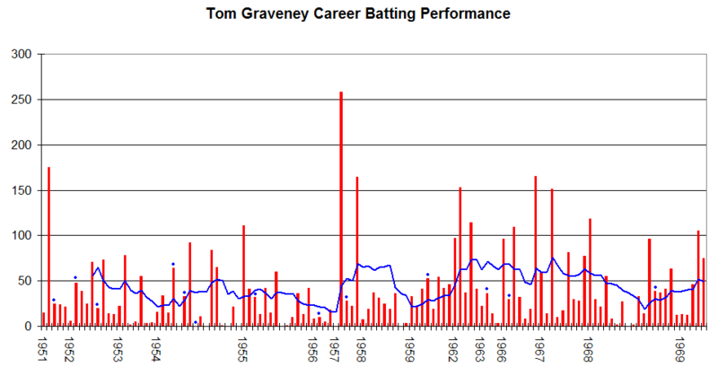 File:Tom Graveney graph.png