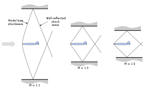 Experimental rhombus variation with the Mach number