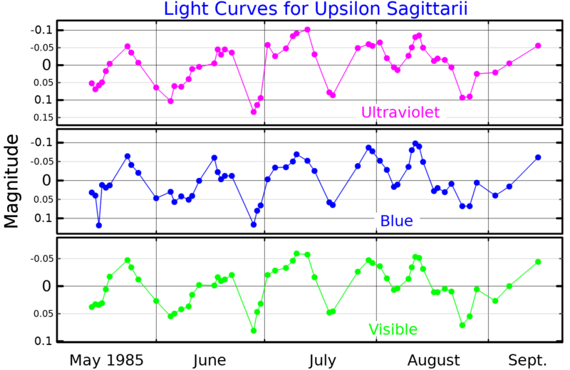 File:UpsilonSgrLightCurve.png