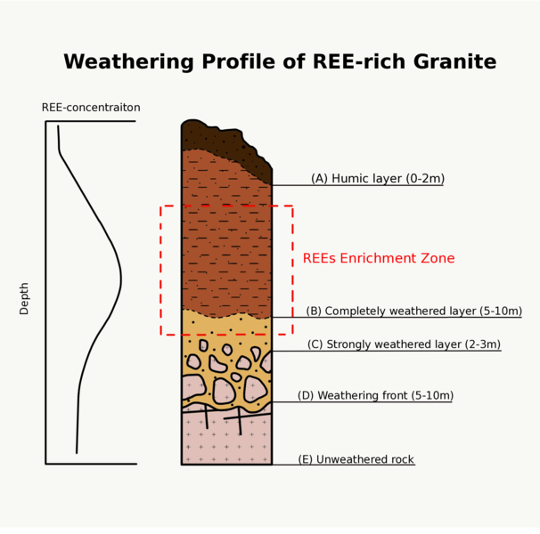 File:Weathering Profile 2.png