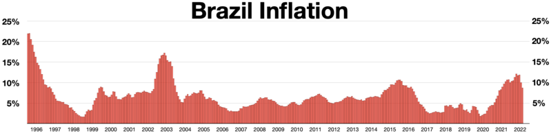 File:Brazil inflation 1996-2022.webp