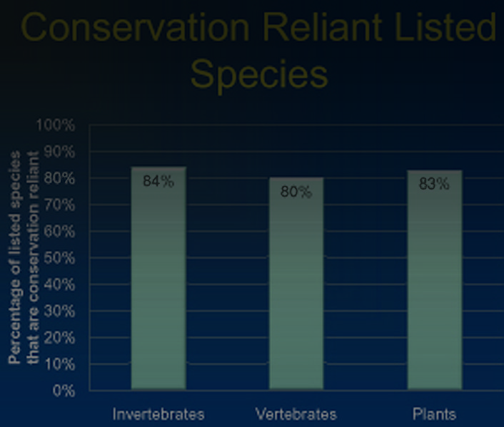 File:Conservation reliant species08.jpg