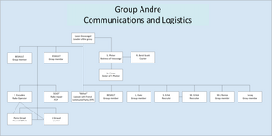 Group Andre was the 1st espionage group in Leopold Trepper organisation of seven groups. Its purpose was to gather industrial intelligence from enemy wireless communication networks