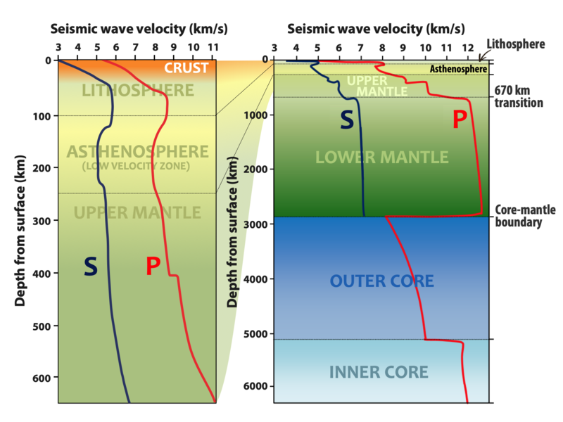 File:Seismic velocity profile.png