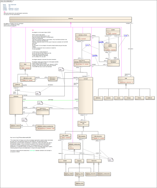 File:Skos metamodel.png