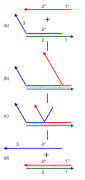 A DNA strand displacement reaction