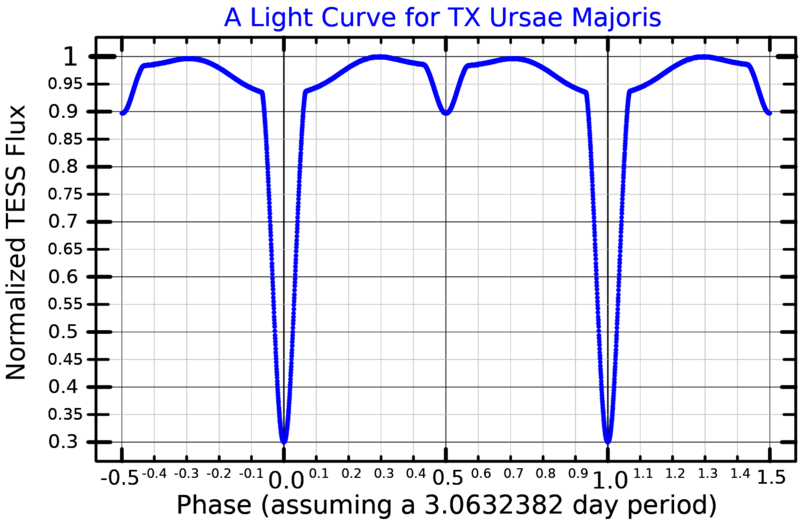 File:TXUMaLightCurve.png