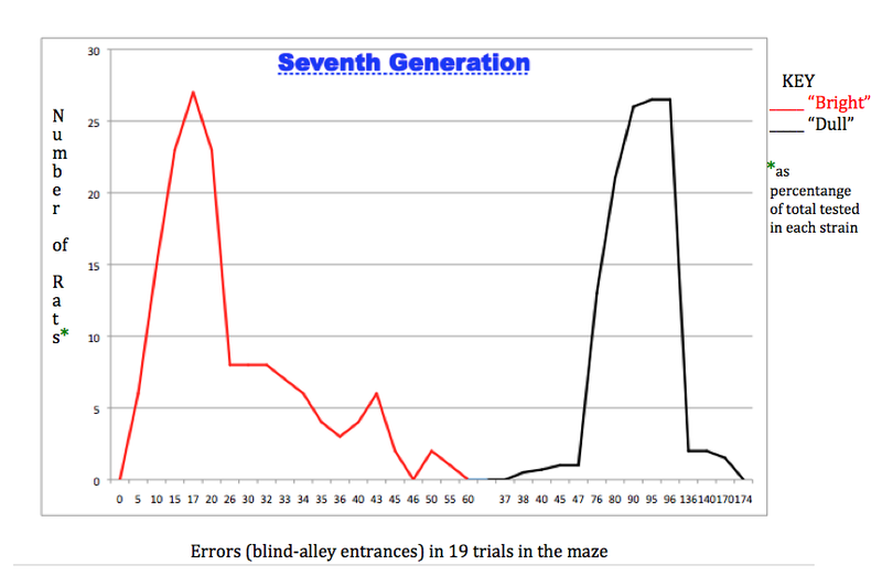 File:Tryon's Rat Graph.png