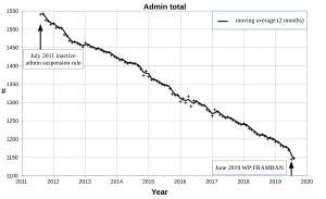 English Wikipedia administrator total