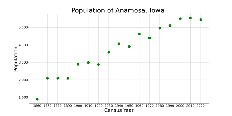 File:AnamosaIowaPopPlot.png