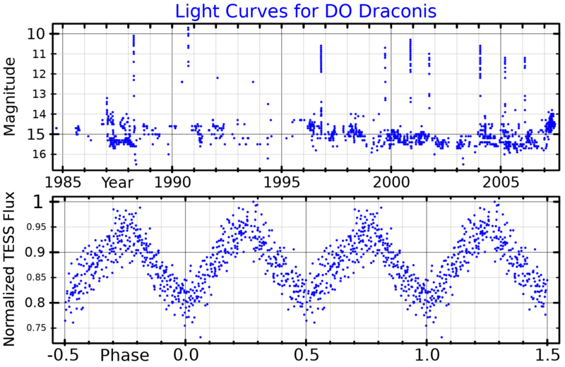 File:DODraLightCurve.png