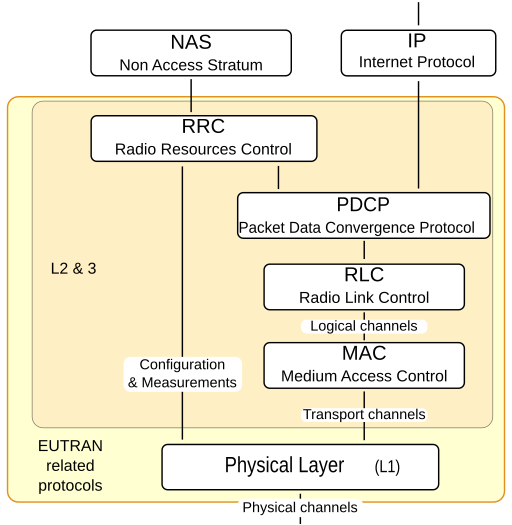 File:EUTRAN protocol stack.op.svg