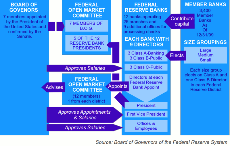 File:FederalReserve System.png