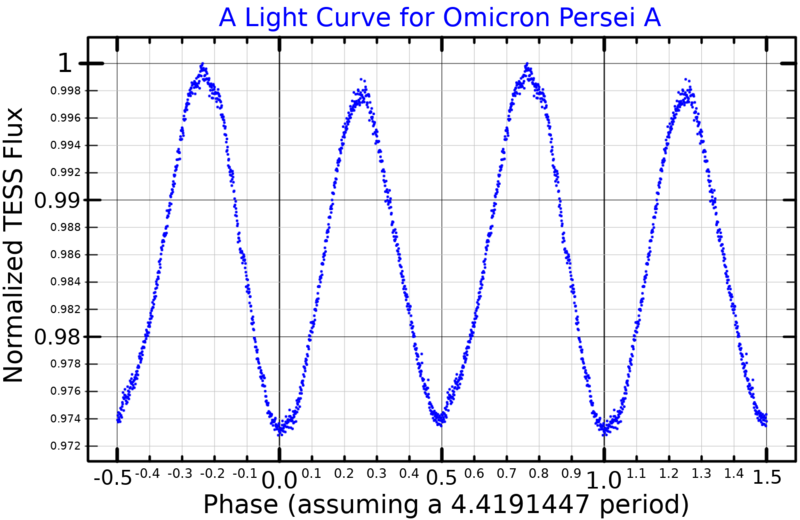 File:OmicronPerLightCurve.png