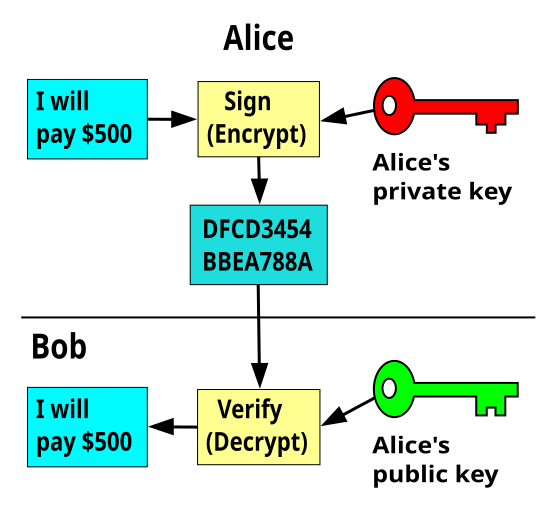 File:Public key signing.svg