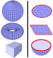 Open surfaces have closed curves as boundaries; closed surfaces have no boundary.