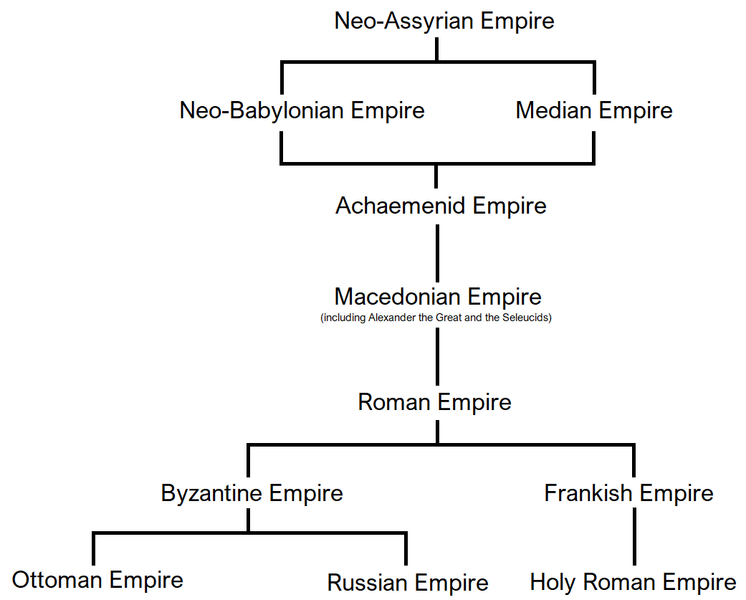 File:Translatio imperii.png