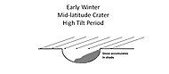 By winter a large mass of snow has accumulated in the pole-facing pole of a crater. As the seasons warm, this snow deposit will melt to produce gullies.