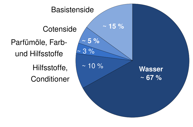 File:Zusammensetzung Shampoo.svg