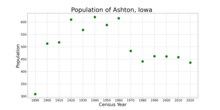 The population of Ashton, Iowa from US census data