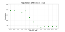 The population of Benton, Iowa from US census data