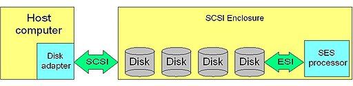 ESI interface