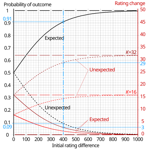 File:Elo rating graph.svg