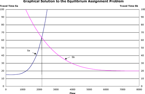 Figure 2 - Graphical Solution to the Equilibrium Assignment Problem