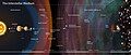 Image 26The Solar System (left) within the interstellar medium, with the different regions and their distances on a logarithmic scale (from Solar System)