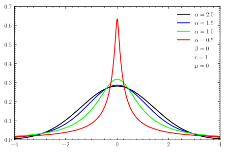 File:Levy distributionPDF.svg