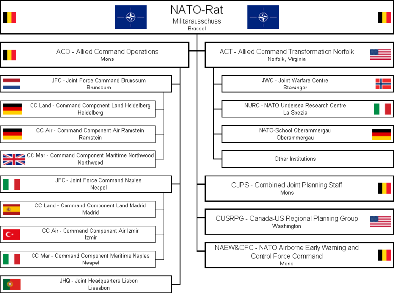 File:NATO-Kommandostruktur.png