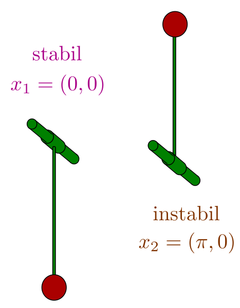 File:Pendel stabil instabil.svg