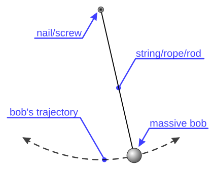 File:Simple pendulum.svg