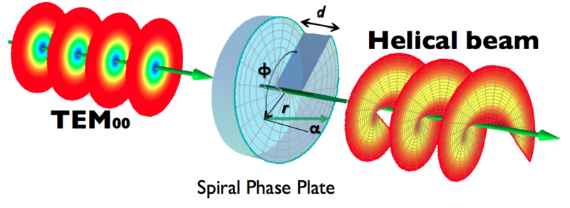 File:Spiral-phase-plate.png