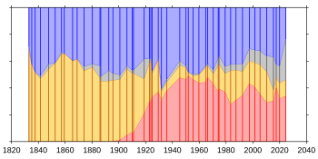 A graph showing shares of the vote received by each political party in the UK since 1832. The graph shows the UK being dominated by two political parties, the Conservative Party and the Liberal Party, until around 1900, when the Labour Party rises and takes a large share of votes away from the Liberals. Miscellaneous parties and independents represent an insignificant amount of vote share until around 1996.