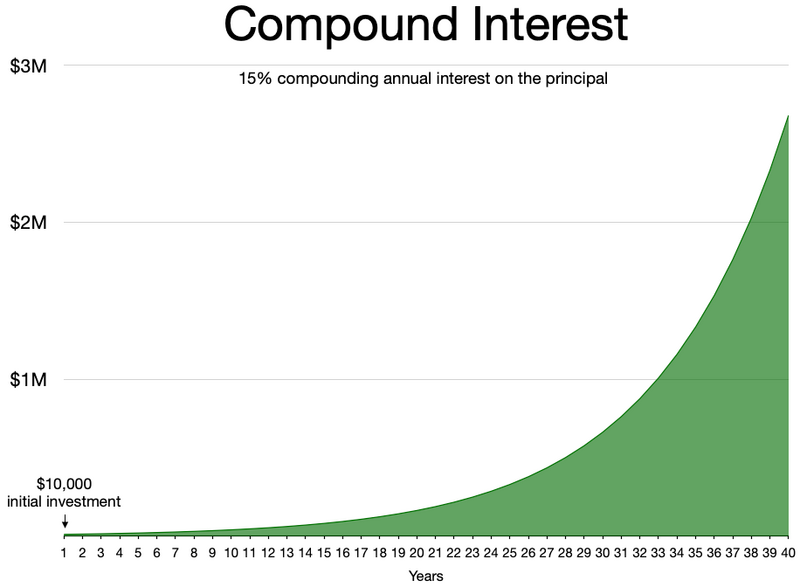 File:Compound interest.webp