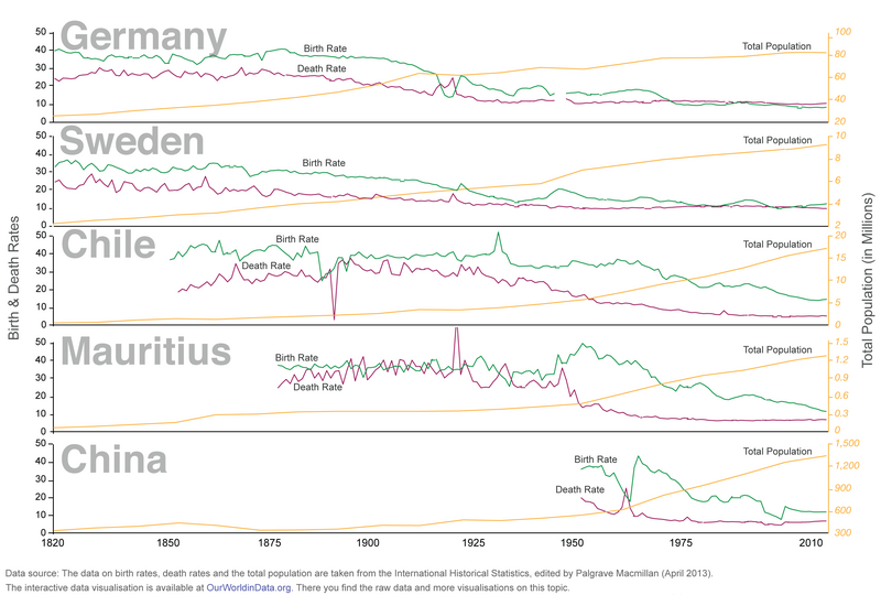 File:Demographic-Transition-5-countries.png