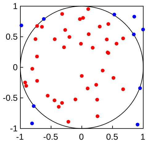 File:MonteCarloIntegrationCircle.svg